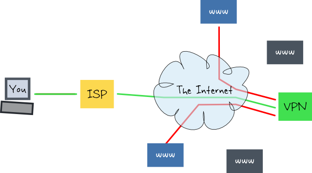 How it works: VPN