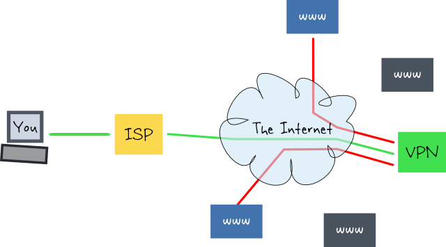 how does avast vpn work with my isp