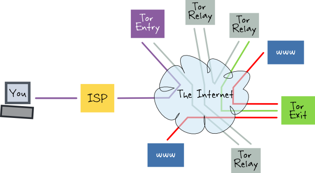 How it works: Tor