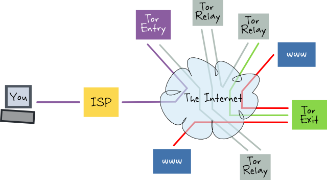 how does tor onion routing work